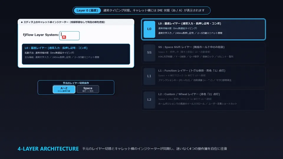 4層レイヤー切替とキャレット横インジケーターの連動アニメーション