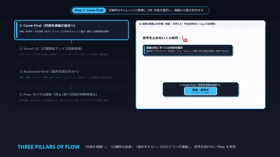 3大ピラー（Caret-First × Smart UI × Keyboard-First）協調サイクル