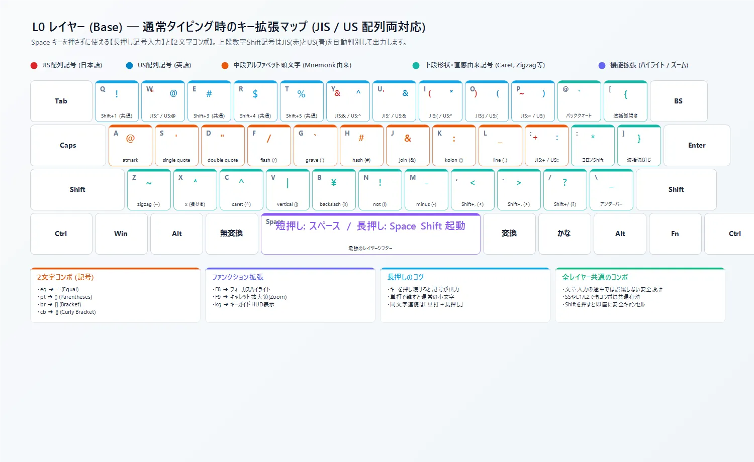 L0 レイヤー キーマップ図 (JIS / US 両対応)