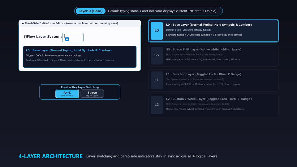 fjFlow 4-Layer Architecture & Caret Sync