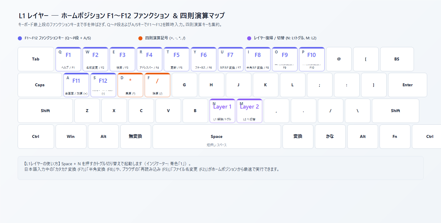 L1 Layout