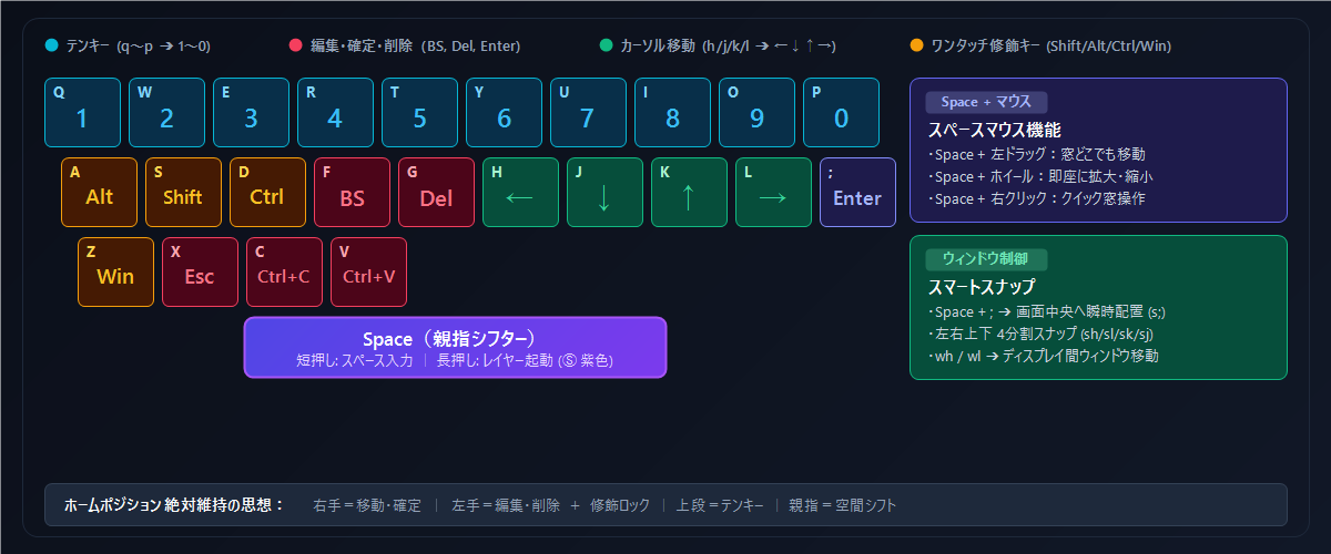 Space Shift Keymap
